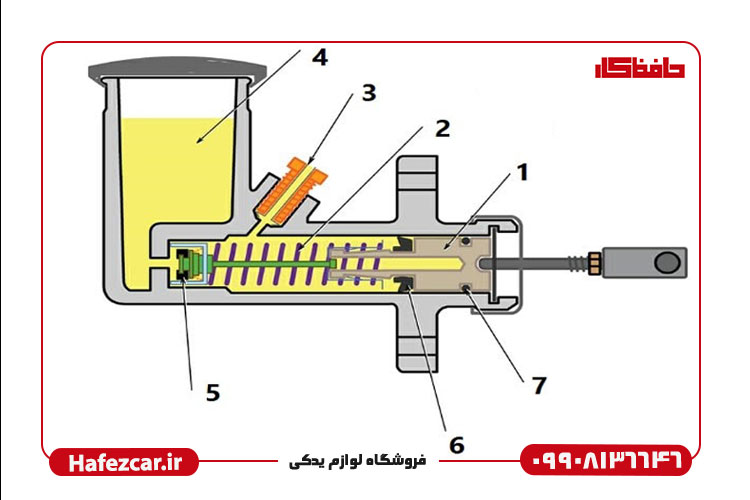 نحوه کار پمپ کلاچ در سیستم هیدرولیک